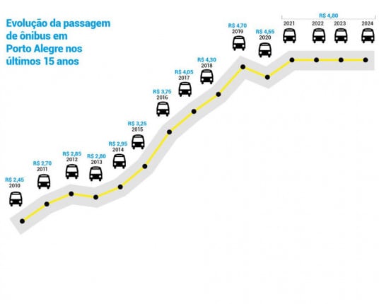 Reajuste na passagem de ônibus de Porto Alegre está sob análise